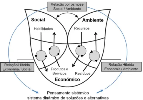 Figura 4.3: Processo relcional do Hybrid Bottom Line. 