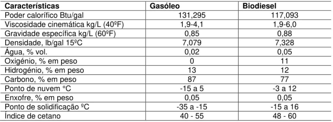 Tabela 1.1: Comparação das características típicas de um gasóleo e de um biodiesel de acordo  com as normas 590 (gasóleo) e EN 14214 (biodiesel) (Gomes, 2006)