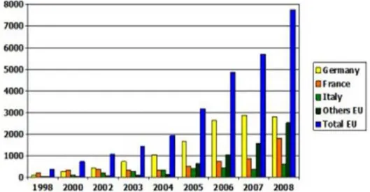 Figura 4.3: Produção de biodiesel dos países da União Europeia  –  mil toneladas (1998-2008)