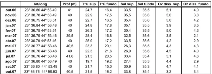 Tabela 2: Coordenadas geográficas, profundidade, temperatura, salinidade e concentração de  oxigênio dissolvido na água de superfície e de fundo para o período amostrado