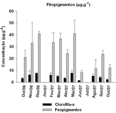 Figura 4: Variação temporal das concentrações médias de clorofila-a e feopigmentos na  plataforma  interna  de  Ubatuba