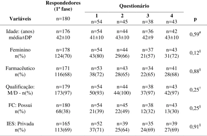 Tabela  01  –  Caracterização  da  amostra  de  pesquisa  (n=180)  em  relação  aos  questionários aplicados  Respondedores  (1ª fase)  Questionário  Variáveis  n=180  1  n=54  2  n=45  3  n=38  4  n=43  p  Idade: (anos)  média±DP  n=176 42±10  n=54  41±10