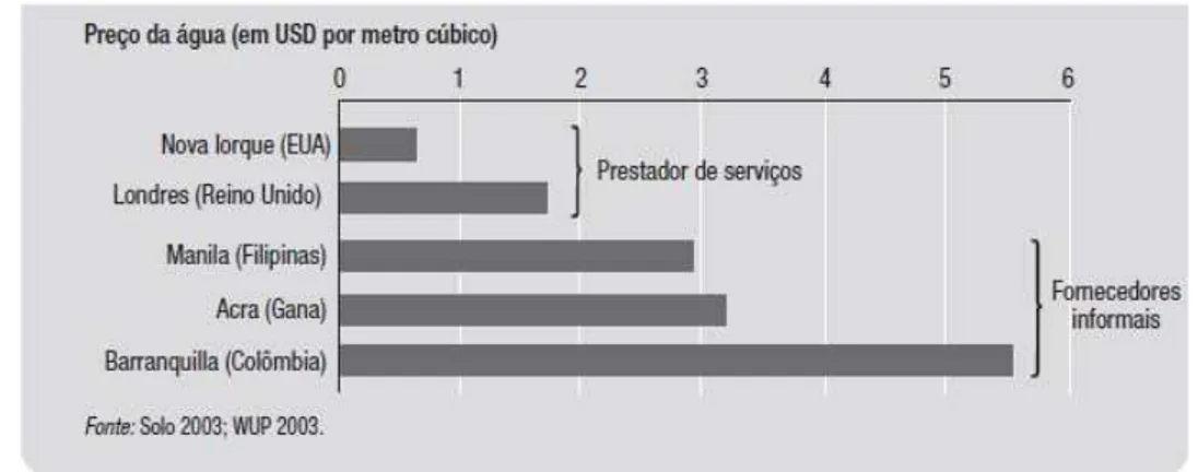 Figura 2.6 - Preços de água diferenciados de acordo com o país e com o nível de rendimento