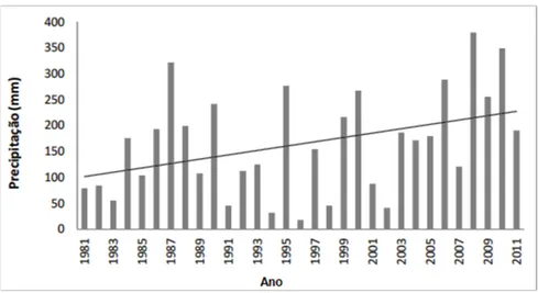 Figura 3.6 - Temperatura Média Anual da Cidade da Praia entre 1981 – 2009 (Fonte: Lima, 2013) 23,023,524,024,525,025,526,026,527,0198119831985198719891991199319951997199920012003200520072009Temperatura (ºC)Ano