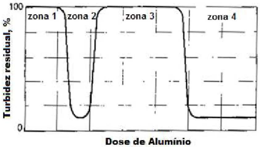 Figura 2 - Relação entre as doses de alumínio e a turvação residual (Adaptado de Metcalf &amp; Eddy, 2003) 