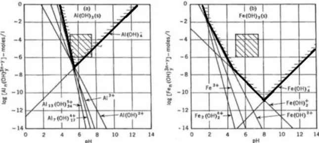 Figura 6 - Diagrama da solubilidade para os sais de Al 3+  e Fe 3+  relativamente à concentração e pH  (Stumm &amp; O’Melia, 1968) 