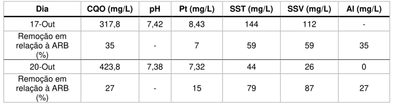 Tabela 34 - Caracterização do sobrenadante do jar-test com utilização da SAR como coagulante  Copo  Dose (mg Al/L)  CQO (mg/L)  pH  Pt (mg/L)  SST (mg/L)  SSV (mg/L)  Al (mg/L) 