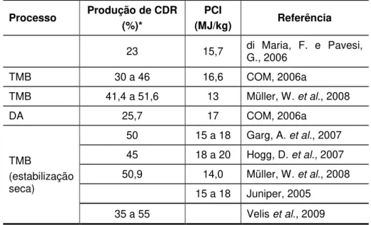 Tabela 2.2. Produção de CDR e correspondente PCI. 