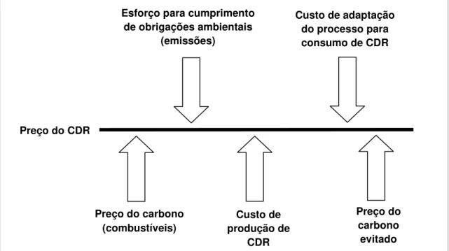 Figura 2.3. Factores que influenciam o preço dos CDR.