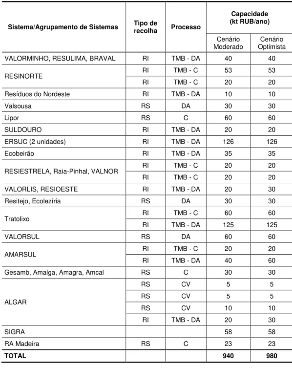 Tabela 2.4. Infra-estruturas de valorização orgânica existentes e previstas no  PERSU II (2016)