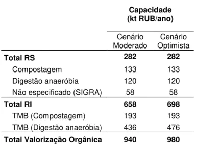 Tabela 2.5. RUB destinados a valorização orgânica e provenientes de recolha  selectiva e indiferenciada, no horizonte do PERSU II