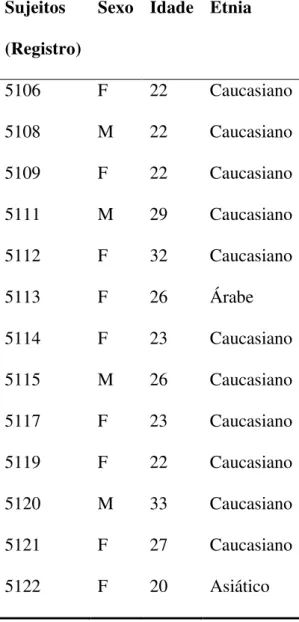 Tabela M1. Perfil demográfico dos controles. 