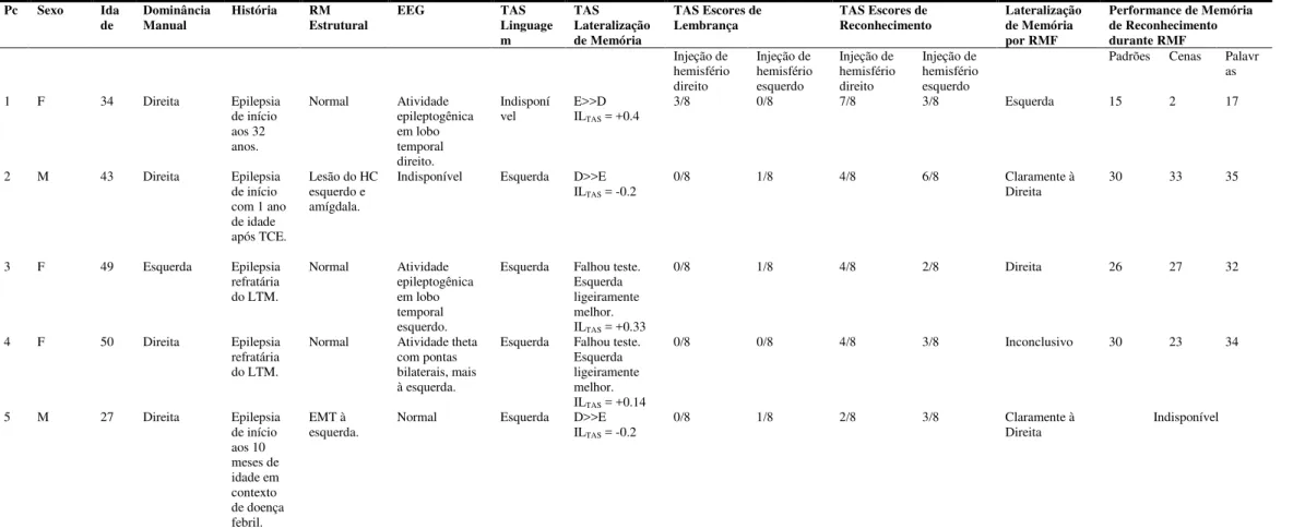 Tabela R1. Perfil demográfico e informações clínicas dos pacientes portadores de epilepsia.