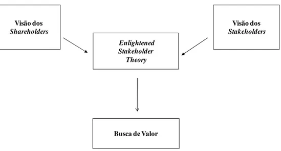 Figura 2 - Enlightened Stakeholder Theory  FONTE: adaptado de Jensen (2001). 