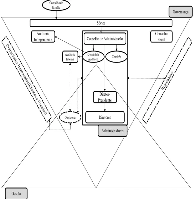 Figura 3 - A ouvidoria e o sistema de governança corporativa em instituições bancárias   FONTE: adaptado de IBGC (2009, p.16) e Brasil (2010a)