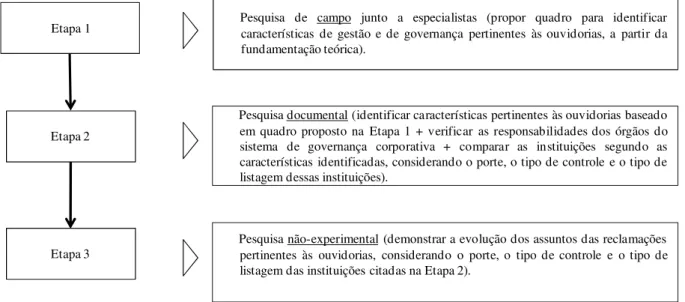 Figura 5 - Etapas da pesquisa empírica 