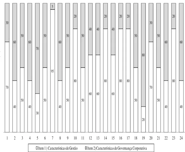 Gráfico 1 - Percentuais que refletem a relevância de cada item por respondente 