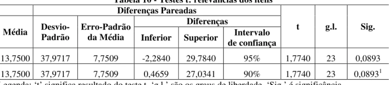 Tabela 10 - Testes t: relevâncias dos itens  Diferenças Pareadas  t  g.l.  Sig.  Média  Desvio-  Padrão  Erro-Padrão da Média  Diferenças 