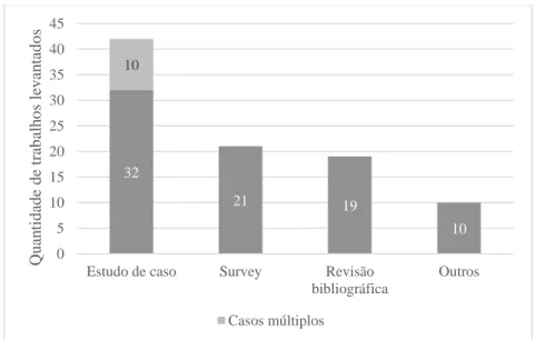 Figura 2 - Levantamento bibliométrico sobre governança de TI em organizações  brasileiras, apontando a predominância de estudos de caso