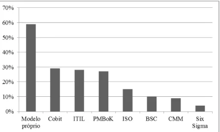 Figura 6 - Modelos de referência de governança de TI adotados por organizações  brasileiras