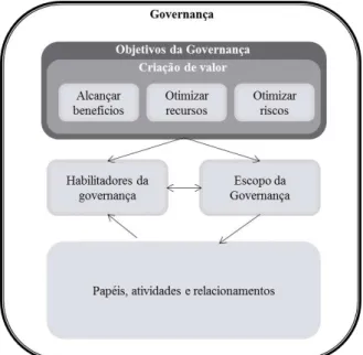 Figura 7 - Modelo de criação de valor a partir da governança de TI  FONTE: adaptado de ISACA, 2012