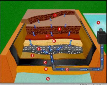 Figura 2.1  –  Exemplo da estrutura e componentes de um aterro sanitário (adaptado de How Stuff  Works, 2000) 