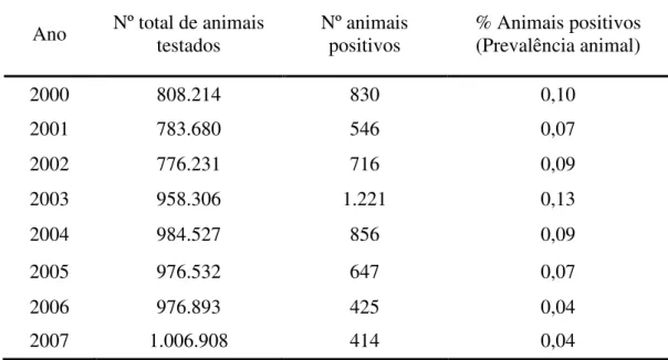 Tabela 1.3. Prevalência da tuberculose bovina em Portugal (Adaptado de DGV, 2009)  