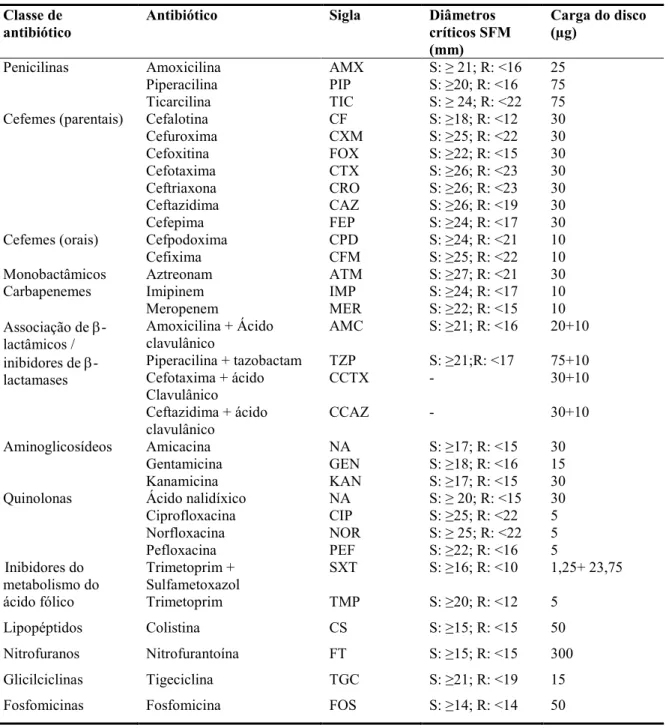 Tabela  8.  Antibióticos  utilizados  no  TSA  realizado  pelo  método  de  difusão  em  disco,  suas  principais  características e valores de diâmetros críticos (em milímetros) de acordo com o   ? J