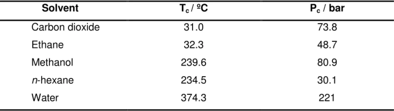 Table 1.1 Temperature and pressure critical conditions of some substances (adapted from ref