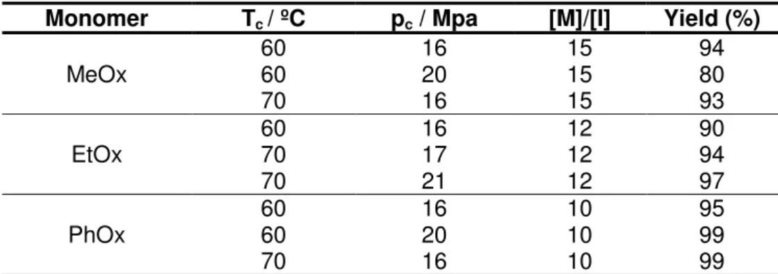 Table 1.2 Effect of temperature, pressure and monomer/initiator ratio in the polymerization reaction of  2-substituted-2-oxazoline in scCO 2  (adapted from ref.1)