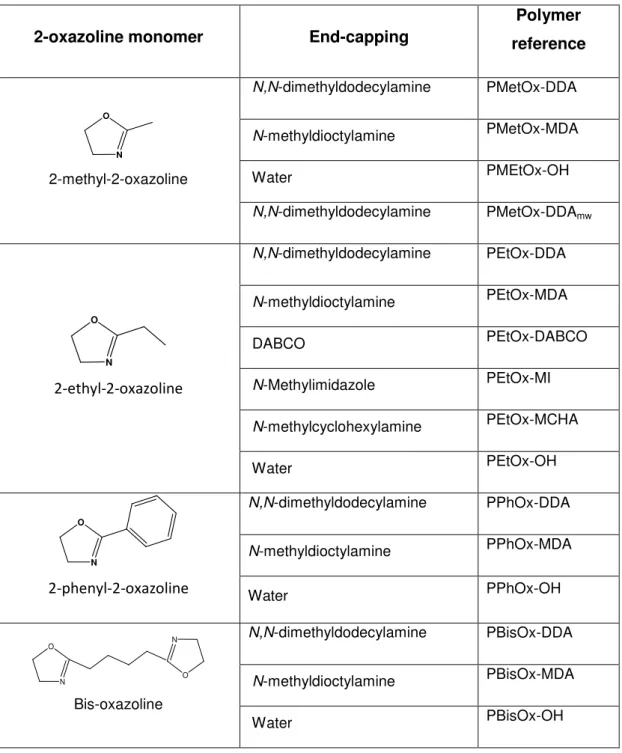 Table 1.3 Schematic representation of the synthesized 2-oxazoline-based polymers. 