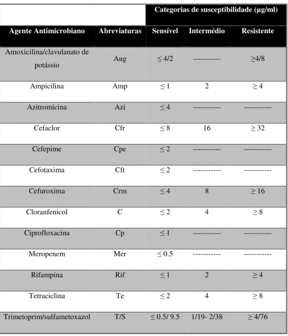 Tabela III – Critérios interpretativos segundo o CLSI para os antibióticos estudados  na determinação da susceptibilidade em H