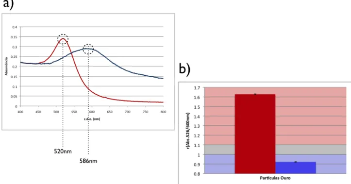 Figura 1: a) Espectro de absorvância de AuNPs; b) Modelo para tratamento dos dados, de testes colorimétricos  de Au-nanossondas 