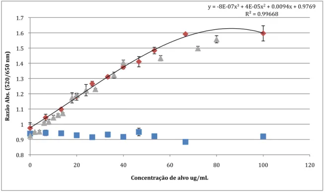 Figura 7: Quantificação de DNA alvo com sonda PlasmBerg 