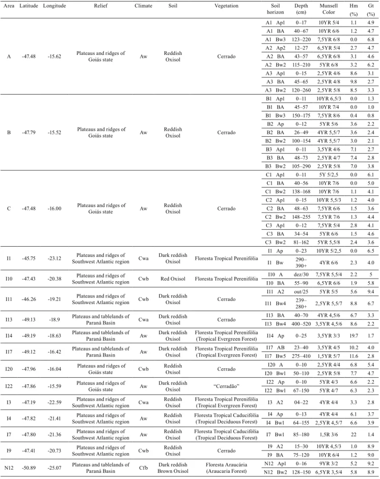 Table 1. Sample characteristics.