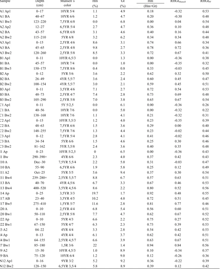 Table 5. Result of the RHGt PF  index compared to the hematite / goethite ratio obtained with chemical analysis, as well as  through the relationships between the chromatic components of the Munsell´s soil chart