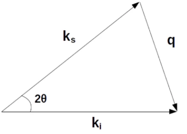 Figura 2.3: Diagrama da representação entre os vetores de onda incidente k i e espalhado k s