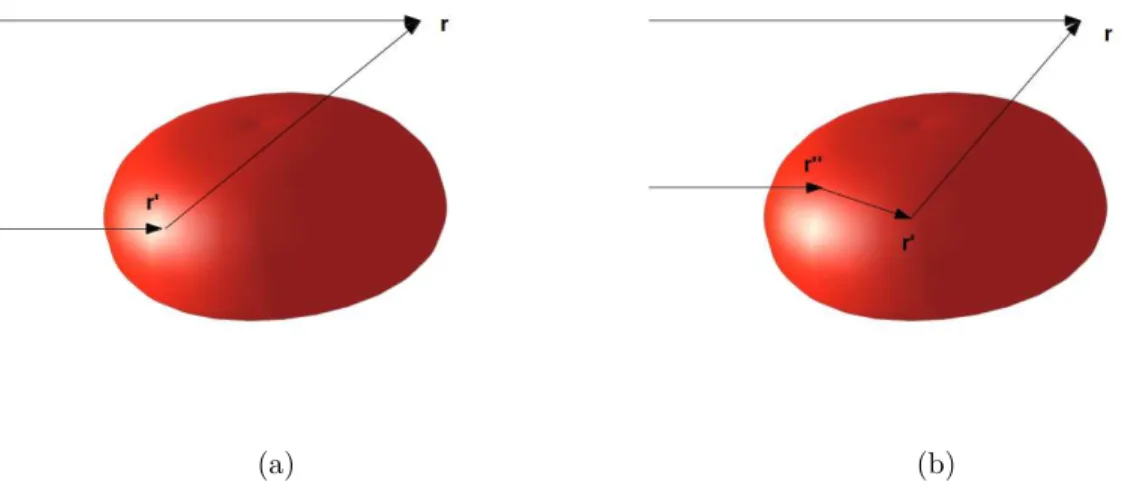 Figura 2.4: Representação esquemática: a) onda incidente e onda espalhada pela interação com o potencial, aproximação de Born; b) ondas espalhadas duas vezes pelo potencial, termo de segunda ordem em U na expansão de Born [1]