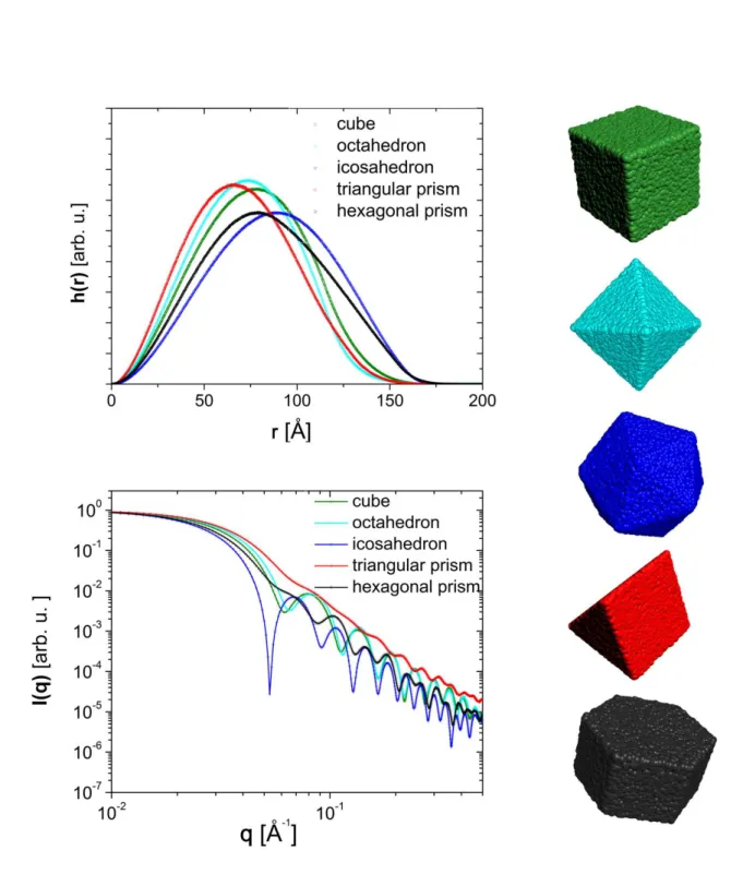 Figura 3.9: Resultados para modelos do tipo sólidos. (acima) Histograma de pares de distân- distân-cias entre as subunidades e à direita os respectivos modelos geométricos