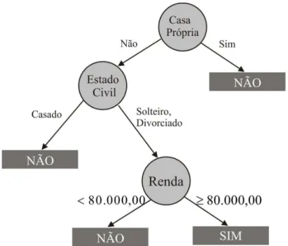 Figura 4: Uma árvore de decisão para o problema de classificação de clientes devedores.