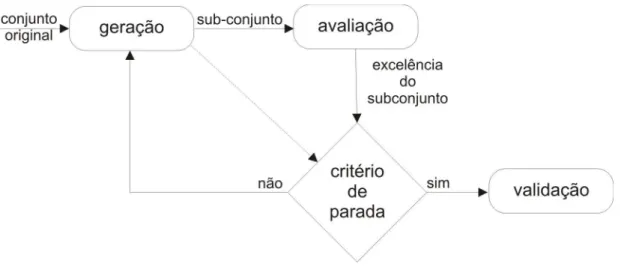 Figura 5: Processo de seleção de atributos com validação. Fonte: [1].