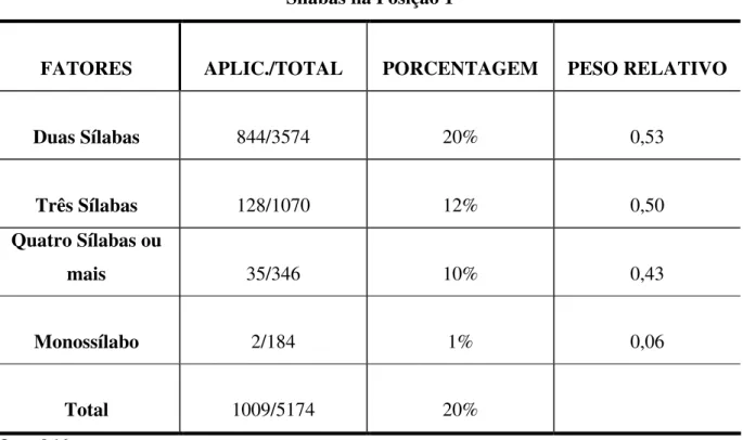 Tabela 4 – Elisão da vogal média /o/ em Porto Alegre e Curitiba: Variável Número de  Sílabas na Posição 1 