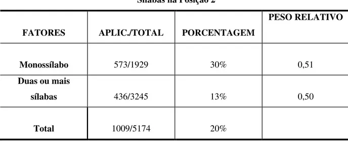 Tabela 9 - Elisão da vogal média /o/ em Porto Alegre e Curitiba: Variável Número de  Sílabas na Posição 2 