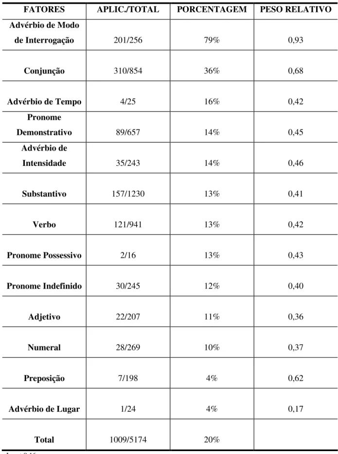 Tabela 1 – Elisão da Vogal Média /o/ em Porto Alegre - RS e Curitiba - PR: Variável  Classificação Morfossintática da Posição 1 