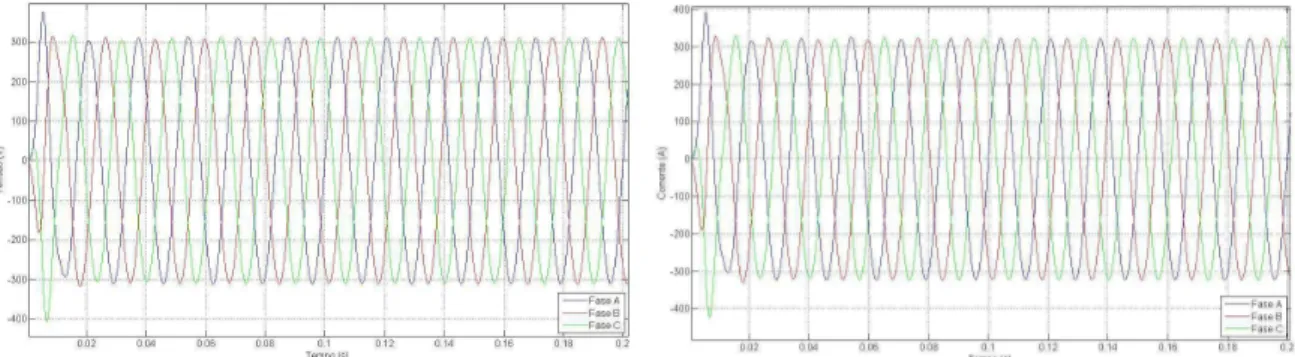 Figura 4.17 – Tensão de Saída - Carga 150 kW  Figura 4.18 – Corrente de Saída - Carga 150 kW 