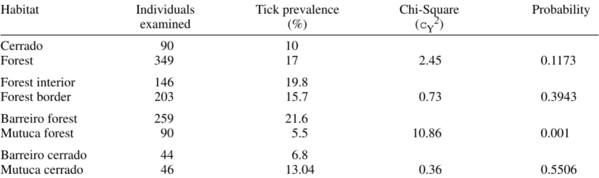 Fig. 3: number of larvae and nymphs of Amblyomma cajennense on birds at Barreiro and Mutuca, Minas Gerais, between April and September 1997.01020304050607080