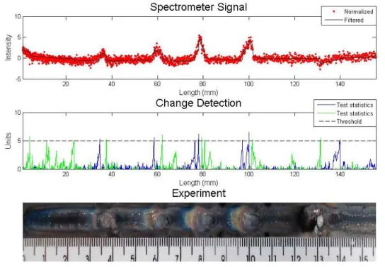 Figure 4. Experiment with metallic and sand inclusions – analysis with Cusum LS Filter