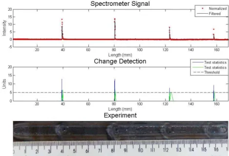Figure 8. Experiment with sprayed water – analysis with Cusum LS Filter. 