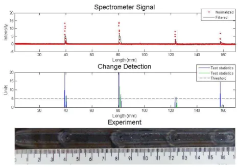 Figure 9. Experiment with sprayed water – analysis with proposed algorithm. 