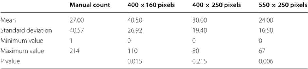 Table 1 shows a statistical comparison of egg count results. We used the mean, stand- stand-ard deviation, minimum value, maximum value and Wilcoxon’s P value for better data  analysis [19, 20].